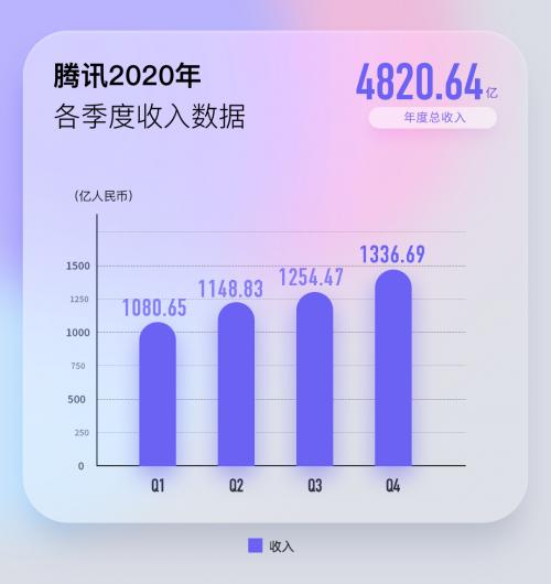 騰訊2020財報解析 年收入增28%，金融科技優先風控，游戲業務持續領跑